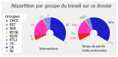 Répartition par groupe du travail sur ce dossier