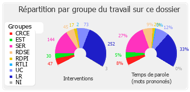 Répartition par groupe du travail sur ce dossier