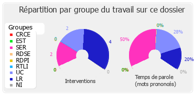 Répartition par groupe du travail sur ce dossier