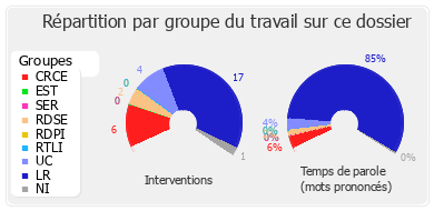 Répartition par groupe du travail sur ce dossier