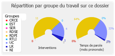 Répartition par groupe du travail sur ce dossier