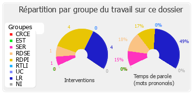 Répartition par groupe du travail sur ce dossier