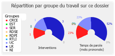 Répartition par groupe du travail sur ce dossier