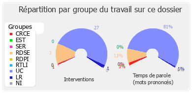 Répartition par groupe du travail sur ce dossier