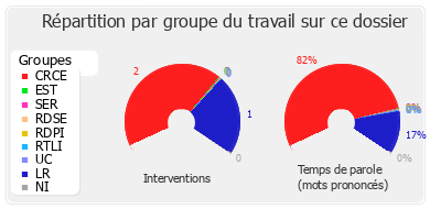 Répartition par groupe du travail sur ce dossier