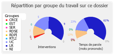 Répartition par groupe du travail sur ce dossier