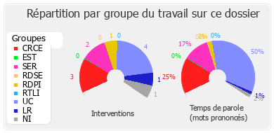 Répartition par groupe du travail sur ce dossier