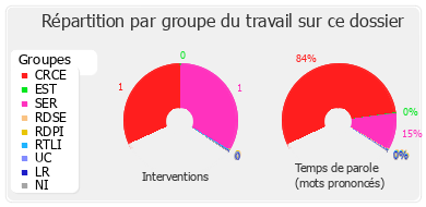 Répartition par groupe du travail sur ce dossier