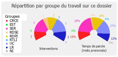 Répartition par groupe du travail sur ce dossier