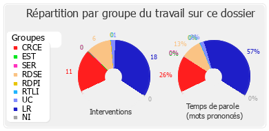 Répartition par groupe du travail sur ce dossier