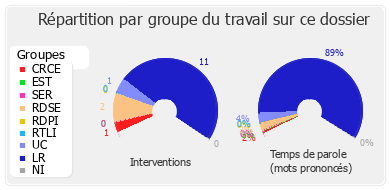 Répartition par groupe du travail sur ce dossier