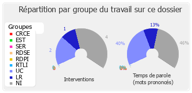 Répartition par groupe du travail sur ce dossier