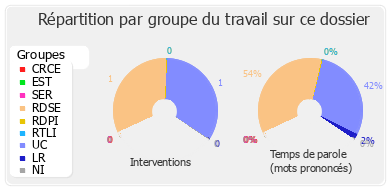 Répartition par groupe du travail sur ce dossier