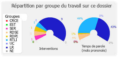 Répartition par groupe du travail sur ce dossier