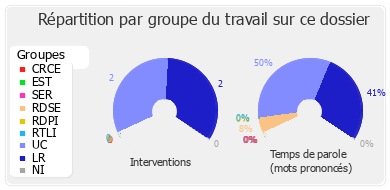 Répartition par groupe du travail sur ce dossier