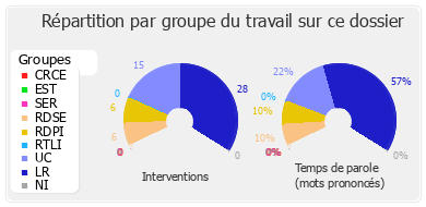 Répartition par groupe du travail sur ce dossier