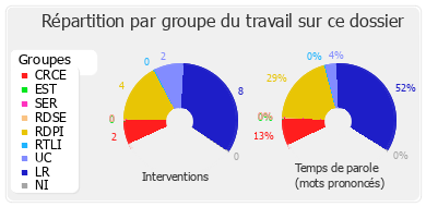 Répartition par groupe du travail sur ce dossier