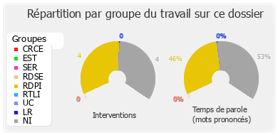 Répartition par groupe du travail sur ce dossier