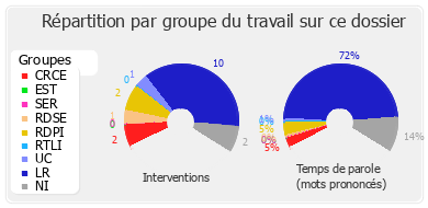 Répartition par groupe du travail sur ce dossier