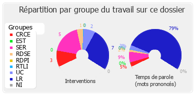 Répartition par groupe du travail sur ce dossier