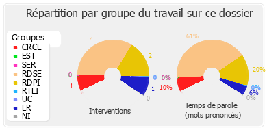 Répartition par groupe du travail sur ce dossier