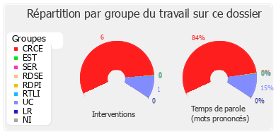 Répartition par groupe du travail sur ce dossier