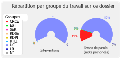 Répartition par groupe du travail sur ce dossier