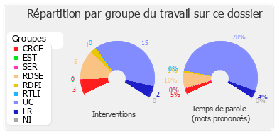 Répartition par groupe du travail sur ce dossier