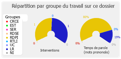 Répartition par groupe du travail sur ce dossier