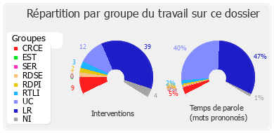 Répartition par groupe du travail sur ce dossier