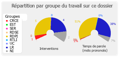 Répartition par groupe du travail sur ce dossier