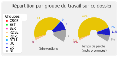 Répartition par groupe du travail sur ce dossier