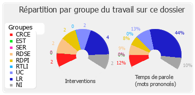 Répartition par groupe du travail sur ce dossier