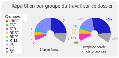 Répartition par groupe du travail sur ce dossier