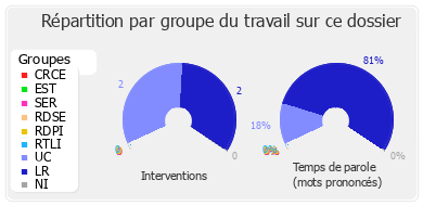 Répartition par groupe du travail sur ce dossier