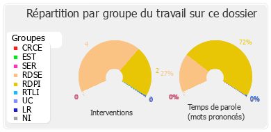 Répartition par groupe du travail sur ce dossier