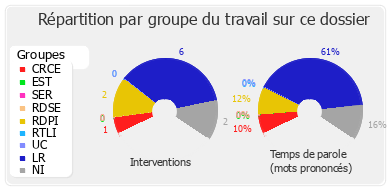 Répartition par groupe du travail sur ce dossier