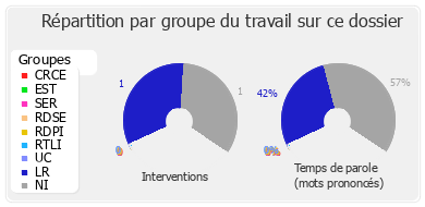 Répartition par groupe du travail sur ce dossier