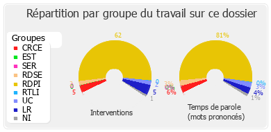 Répartition par groupe du travail sur ce dossier