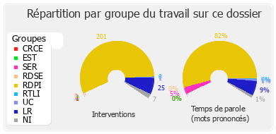 Répartition par groupe du travail sur ce dossier