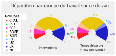 Répartition par groupe du travail sur ce dossier