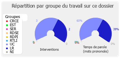 Répartition par groupe du travail sur ce dossier