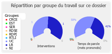 Répartition par groupe du travail sur ce dossier