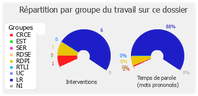 Répartition par groupe du travail sur ce dossier