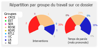 Répartition par groupe du travail sur ce dossier