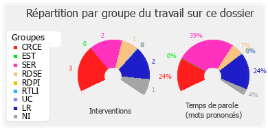 Répartition par groupe du travail sur ce dossier