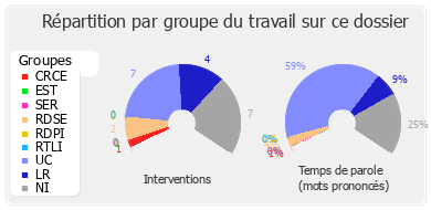 Répartition par groupe du travail sur ce dossier