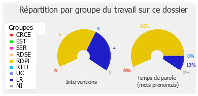 Répartition par groupe du travail sur ce dossier