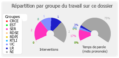 Répartition par groupe du travail sur ce dossier