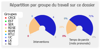 Répartition par groupe du travail sur ce dossier